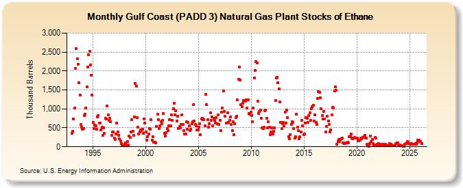 Gulf Coast (PADD 3) Natural Gas Plant Stocks of Ethane (Thousand Barrels)