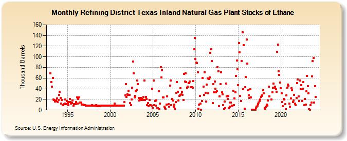Refining District Texas Inland Natural Gas Plant Stocks of Ethane (Thousand Barrels)