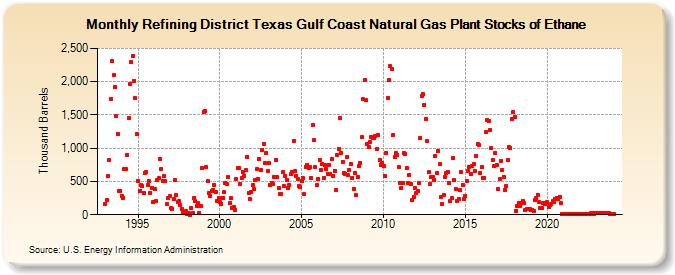 Refining District Texas Gulf Coast Natural Gas Plant Stocks of Ethane (Thousand Barrels)