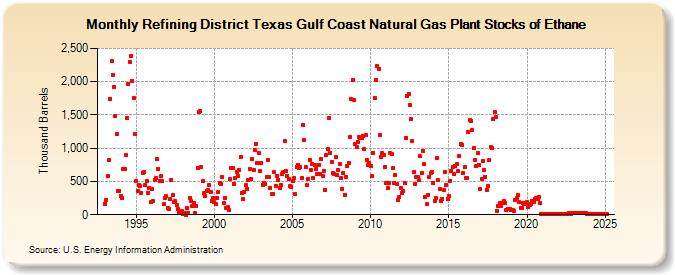 Refining District Texas Gulf Coast Natural Gas Plant Stocks of Ethane (Thousand Barrels)