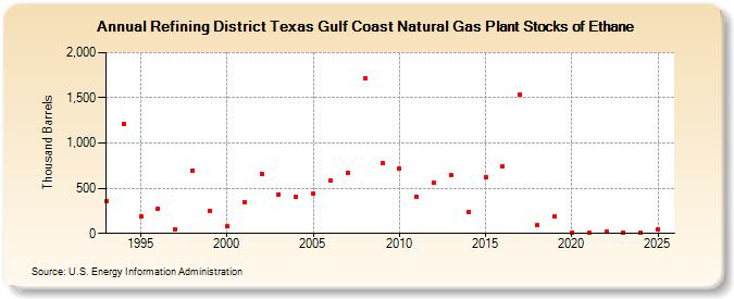 Refining District Texas Gulf Coast Natural Gas Plant Stocks of Ethane (Thousand Barrels)