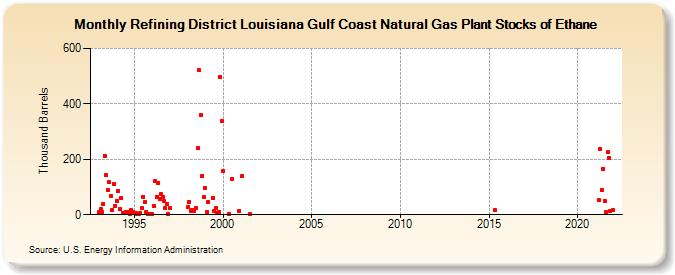 Refining District Louisiana Gulf Coast Natural Gas Plant Stocks of Ethane (Thousand Barrels)