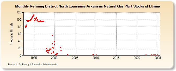 Refining District North Louisiana-Arkansas Natural Gas Plant Stocks of Ethane (Thousand Barrels)