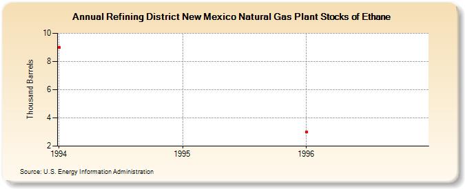 Refining District New Mexico Natural Gas Plant Stocks of Ethane (Thousand Barrels)
