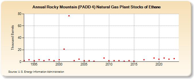 Rocky Mountain (PADD 4) Natural Gas Plant Stocks of Ethane (Thousand Barrels)