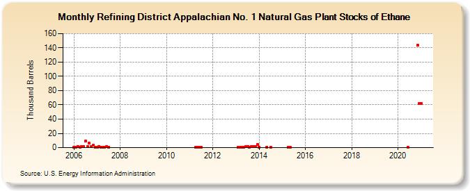 Refining District Appalachian No. 1 Natural Gas Plant Stocks of Ethane (Thousand Barrels)