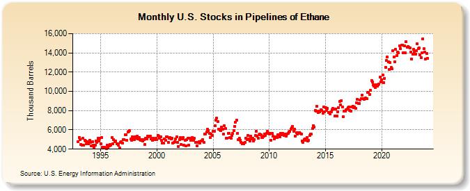 U.S. Stocks in Pipelines of Ethane (Thousand Barrels)