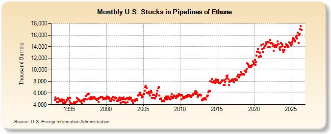 U.S. Stocks in Pipelines of Ethane (Thousand Barrels)