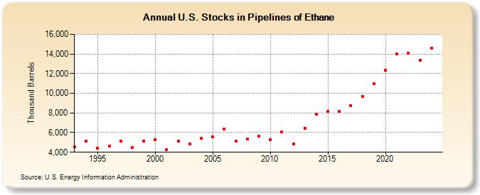 U.S. Stocks in Pipelines of Ethane (Thousand Barrels)