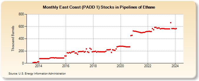 East Coast (PADD 1) Stocks in Pipelines of Ethane (Thousand Barrels)