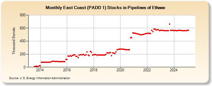 East Coast (PADD 1) Stocks in Pipelines of Ethane (Thousand Barrels)