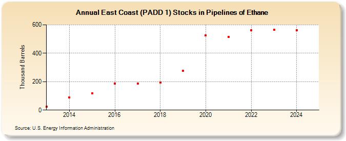 East Coast (PADD 1) Stocks in Pipelines of Ethane (Thousand Barrels)