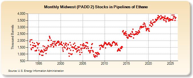 Midwest (PADD 2) Stocks in Pipelines of Ethane (Thousand Barrels)