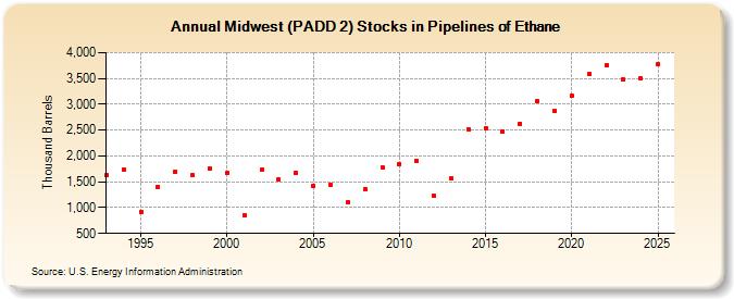 Midwest (PADD 2) Stocks in Pipelines of Ethane (Thousand Barrels)