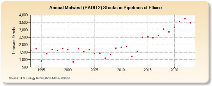 Midwest (PADD 2) Stocks in Pipelines of Ethane (Thousand Barrels)