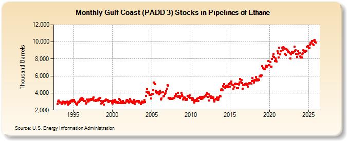 Gulf Coast (PADD 3) Stocks in Pipelines of Ethane (Thousand Barrels)