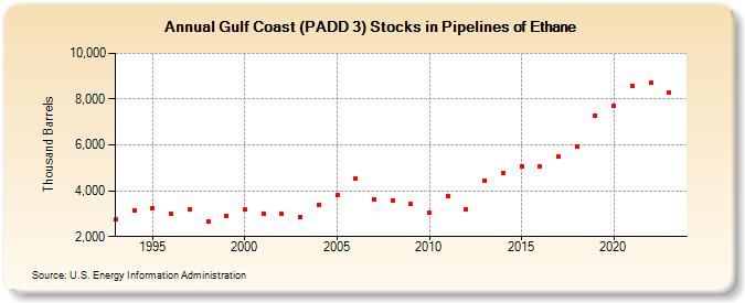 Gulf Coast (PADD 3) Stocks in Pipelines of Ethane (Thousand Barrels)