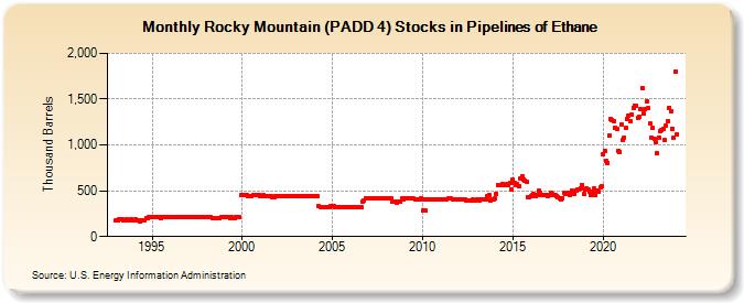 Rocky Mountain (PADD 4) Stocks in Pipelines of Ethane (Thousand Barrels)