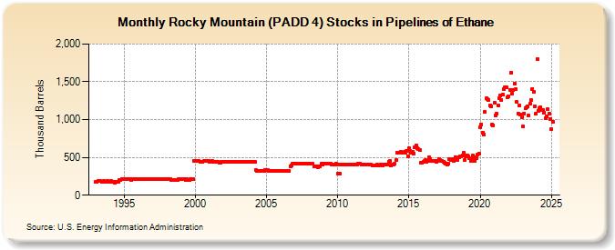 Rocky Mountain (PADD 4) Stocks in Pipelines of Ethane (Thousand Barrels)