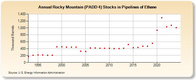 Rocky Mountain (PADD 4) Stocks in Pipelines of Ethane (Thousand Barrels)