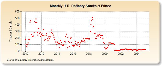 U.S. Refinery Stocks of Ethane (Thousand Barrels)