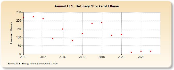 U.S. Refinery Stocks of Ethane (Thousand Barrels)