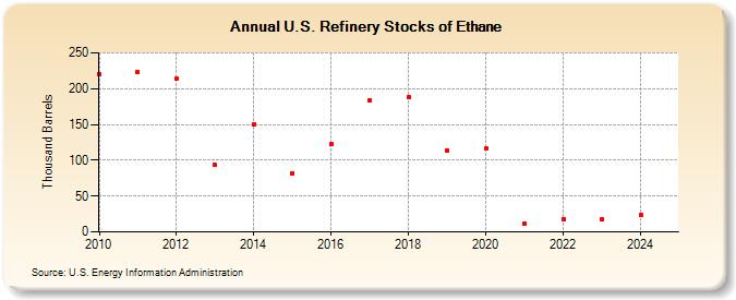 U.S. Refinery Stocks of Ethane (Thousand Barrels)