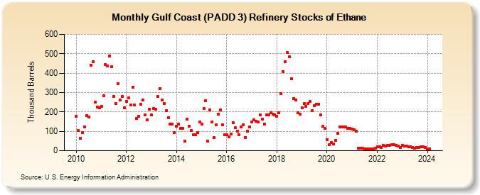 Gulf Coast (PADD 3) Refinery Stocks of Ethane (Thousand Barrels)