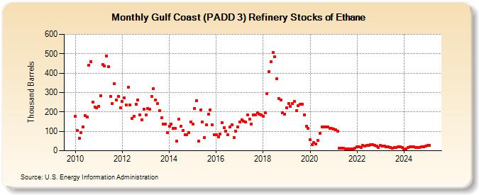 Gulf Coast (PADD 3) Refinery Stocks of Ethane (Thousand Barrels)