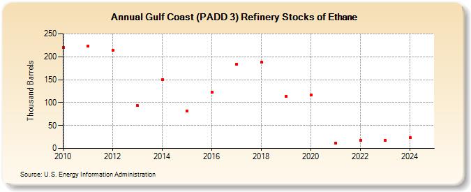 Gulf Coast (PADD 3) Refinery Stocks of Ethane (Thousand Barrels)