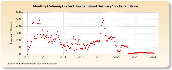 Refining District Texas Inland Refinery Stocks of Ethane (Thousand Barrels)