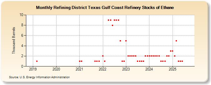 Refining District Texas Gulf Coast Refinery Stocks of Ethane (Thousand Barrels)