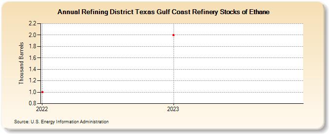 Refining District Texas Gulf Coast Refinery Stocks of Ethane (Thousand Barrels)