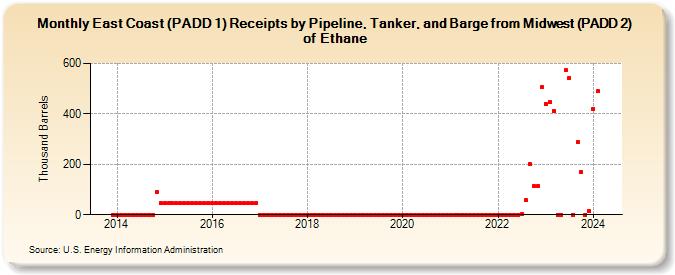 East Coast (PADD 1) Receipts by Pipeline, Tanker, and Barge from Midwest (PADD 2) of Ethane (Thousand Barrels)