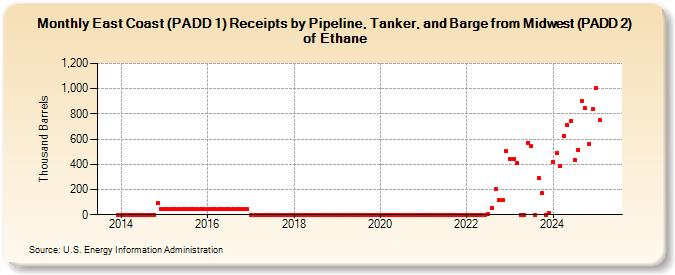 East Coast (PADD 1) Receipts by Pipeline, Tanker, and Barge from Midwest (PADD 2) of Ethane (Thousand Barrels)