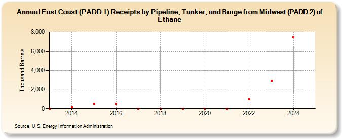 East Coast (PADD 1) Receipts by Pipeline, Tanker, and Barge from Midwest (PADD 2) of Ethane (Thousand Barrels)