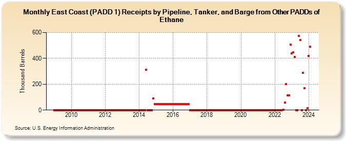 East Coast (PADD 1) Receipts by Pipeline, Tanker, and Barge from Other PADDs of Ethane (Thousand Barrels)