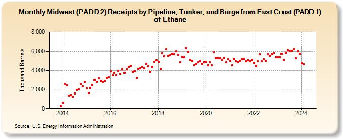 Midwest (PADD 2) Receipts by Pipeline, Tanker, and Barge from East Coast (PADD 1) of Ethane (Thousand Barrels)
