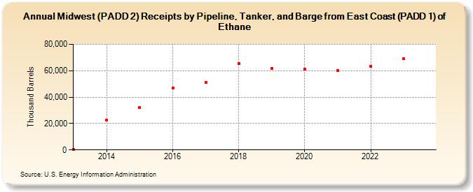 Midwest (PADD 2) Receipts by Pipeline, Tanker, and Barge from East Coast (PADD 1) of Ethane (Thousand Barrels)