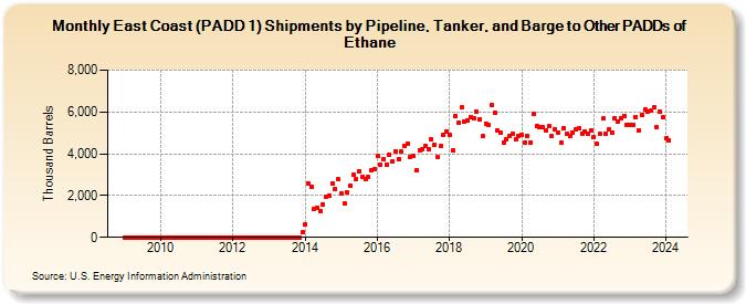 East Coast (PADD 1) Shipments by Pipeline, Tanker, and Barge to Other PADDs of Ethane (Thousand Barrels)