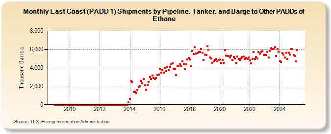 East Coast (PADD 1) Shipments by Pipeline, Tanker, and Barge to Other PADDs of Ethane (Thousand Barrels)
