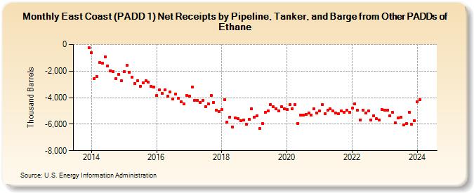 East Coast (PADD 1) Net Receipts by Pipeline, Tanker, and Barge from Other PADDs of Ethane (Thousand Barrels)