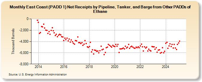 East Coast (PADD 1) Net Receipts by Pipeline, Tanker, and Barge from Other PADDs of Ethane (Thousand Barrels)