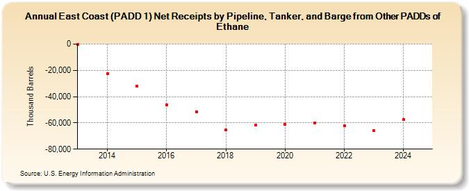 East Coast (PADD 1) Net Receipts by Pipeline, Tanker, and Barge from Other PADDs of Ethane (Thousand Barrels)