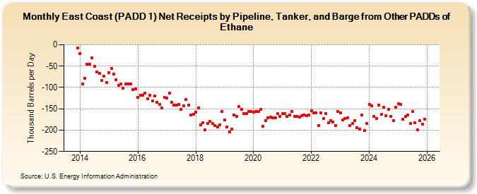 East Coast (PADD 1) Net Receipts by Pipeline, Tanker, and Barge from Other PADDs of Ethane (Thousand Barrels per Day)