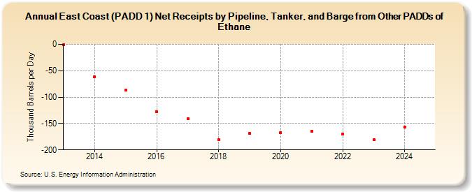 East Coast (PADD 1) Net Receipts by Pipeline, Tanker, and Barge from Other PADDs of Ethane (Thousand Barrels per Day)