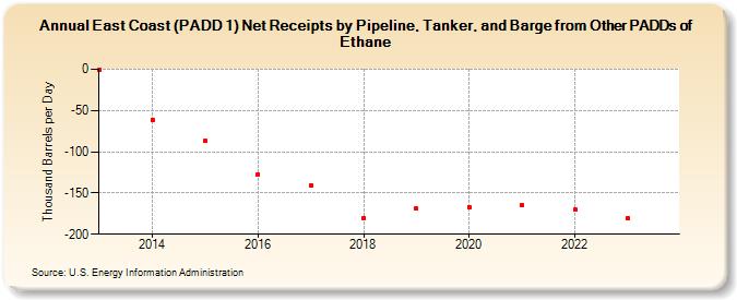East Coast (PADD 1) Net Receipts by Pipeline, Tanker, and Barge from Other PADDs of Ethane (Thousand Barrels per Day)