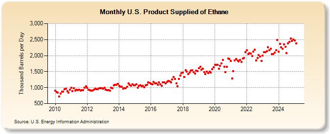 U.S. Product Supplied of Ethane (Thousand Barrels per Day)