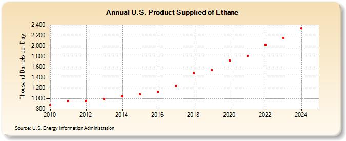 U.S. Product Supplied of Ethane (Thousand Barrels per Day)