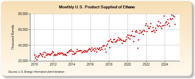 U.S. Product Supplied of Ethane (Thousand Barrels)